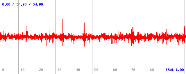 Bitrate (min / avg / max)