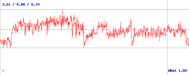 Bitrate (min / avg / max)