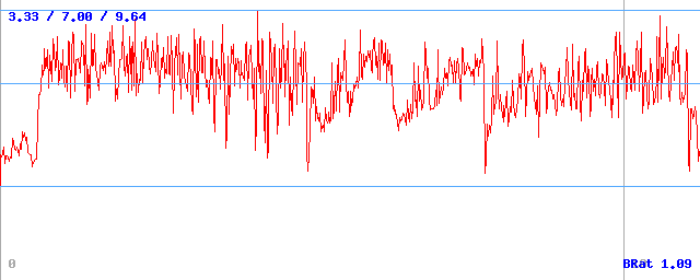 Bitrate (min / avg / max)
