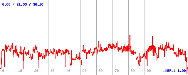 Bitrate (min / avg / max)