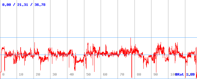 Bitrate (min / avg / max)