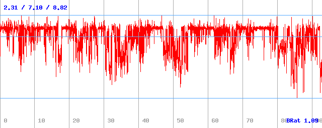 Bitrate (min / avg / max) Bitrate (min / avg / max)