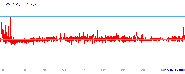 Bitrate (min / avg / max) Bitrate (min / avg / max)