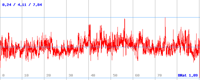 Bitrate (min / avg / max) Bitrate (min / avg / max)