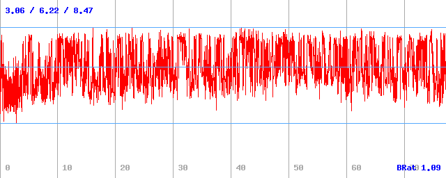 Bitrate (min / avg / max) Bitrate (min / avg / max)