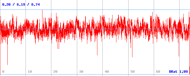 Bitrate (min / avg / max) Bitrate (min / avg / max)