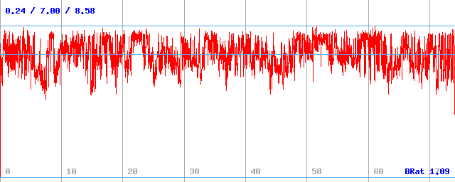Bitrate (min / avg / max) Bitrate (min / avg / max)