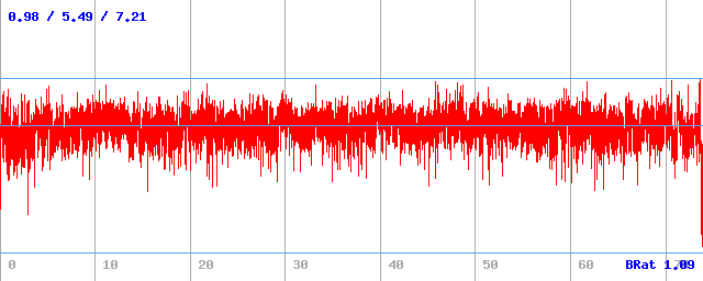 Bitrate (min / avg / max) Bitrate (min / avg / max)