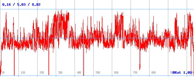 Bitrate (min / avg / max) Bitrate (min / avg / max)