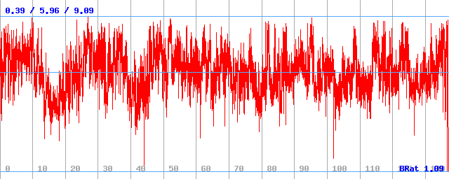 Bitrate (min / avg / max)