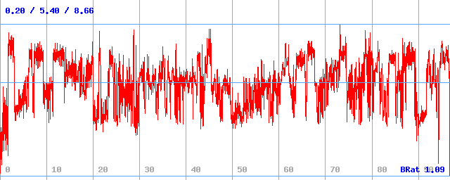 Bitrate (min / avg / max) Bitrate (min / avg / max)