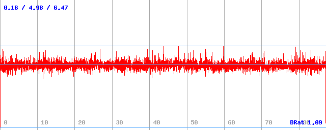 Bitrate (min / avg / max)