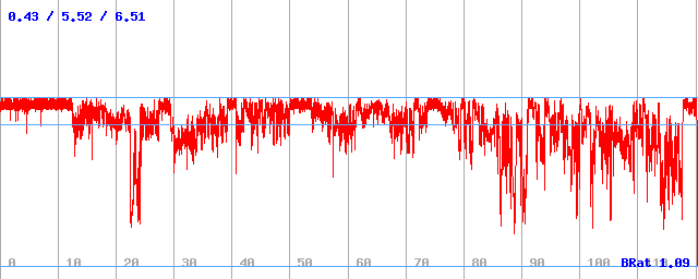 Bitrate (min / avg / max)