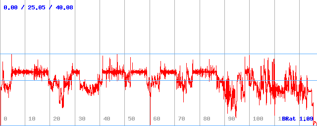 Bitrate (min / avg / max)