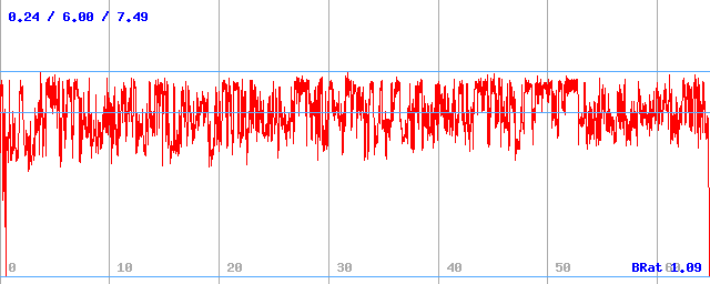 Bitrate (min / avg / max) Bitrate (min / avg / max)