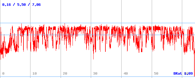 Bitrate (min / avg / max) Bitrate (min / avg / max)