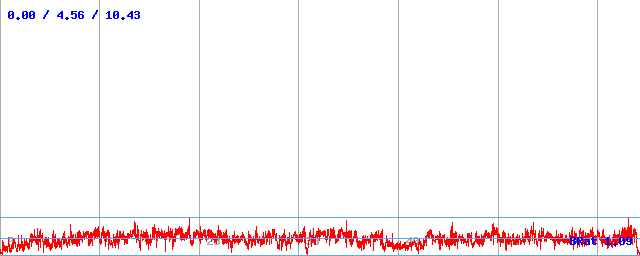 Bitrate (min / avg / max) Bitrate (min / avg / max)