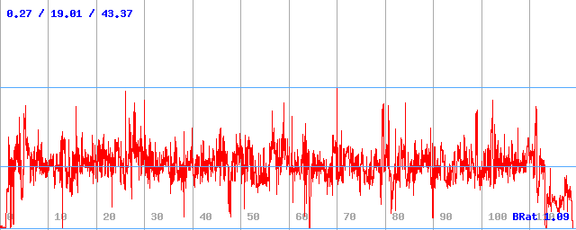 Bitrate (min / avg / max) Bitrate (min / avg / max)