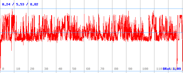 Bitrate (min / avg / max) Bitrate (min / avg / max)
