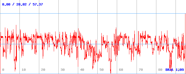 Bitrate (min / avg / max) Bitrate (min / avg / max)