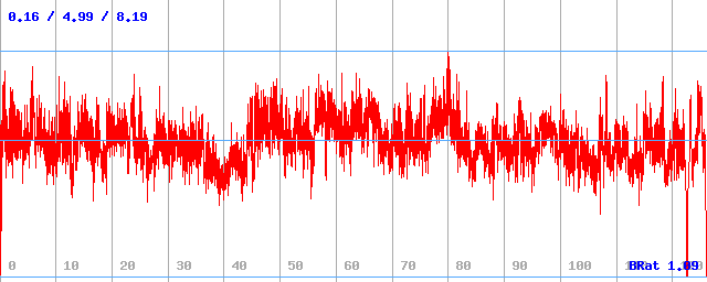 Bitrate (min / avg / max) Bitrate (min / avg / max)