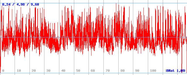 Bitrate (min / avg / max) Bitrate (min / avg / max)