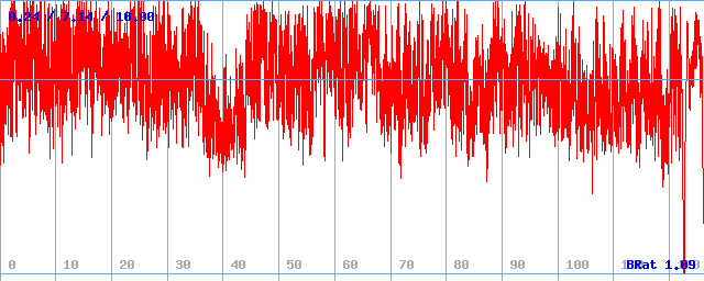 Bitrate (min / avg / max) Bitrate (min / avg / max)