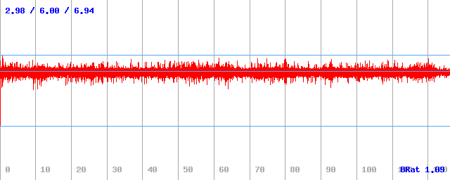 Bitrate (min / avg / max) Bitrate (min / avg / max)