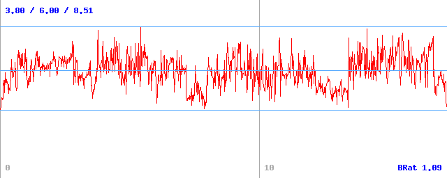 Bitrate (min / avg / max)