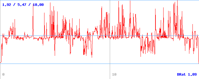 Bitrate (min / avg / max)