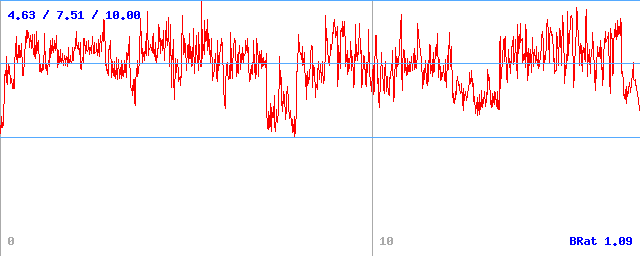 Bitrate (min / avg / max)