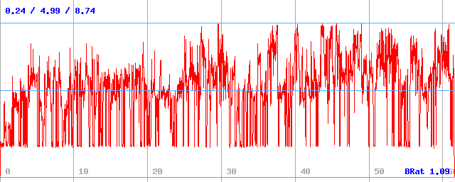 Bitrate (min / avg / max) Bitrate (min / avg / max)
