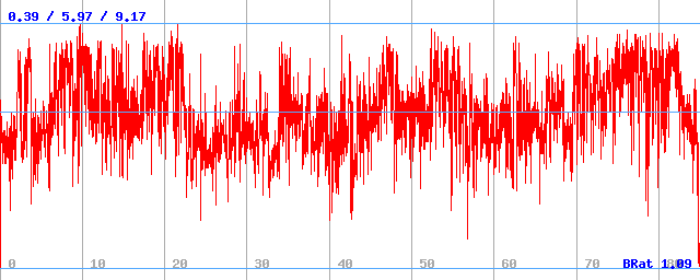 Bitrate (min / avg / max) Bitrate (min / avg / max)