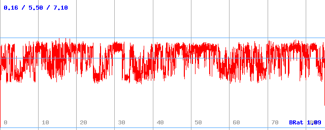 Bitrate (min / avg / max) Bitrate (min / avg / max)