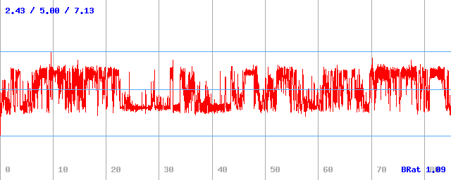 Bitrate (min / avg / max) Bitrate (min / avg / max)