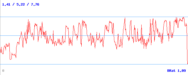 Bitrate (min / avg / max) Bitrate (min / avg / max)