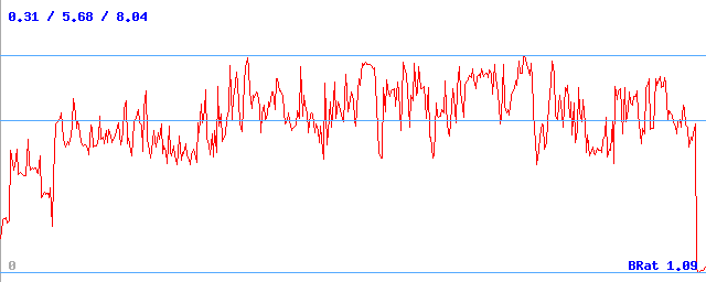 Bitrate (min / avg / max)