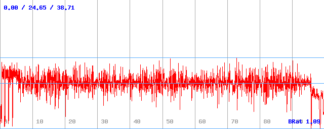 Bitrate (min / avg / max)