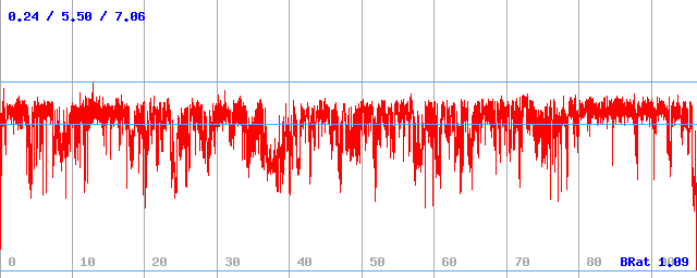 Bitrate (min / avg / max)