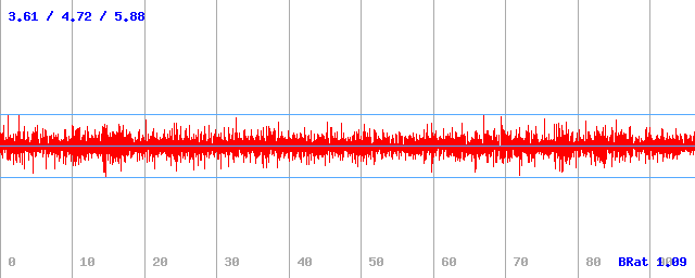 Bitrate (min / avg / max)