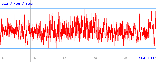 Bitrate (min / avg / max)