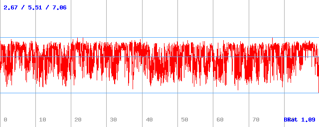 Bitrate (min / avg / max)