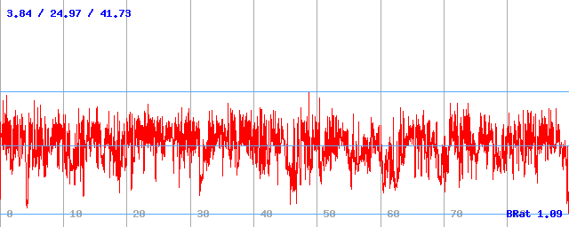 Bitrate (min / avg / max)