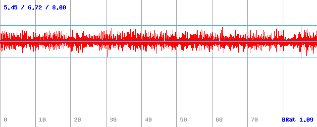 Bitrate (min / avg / max)