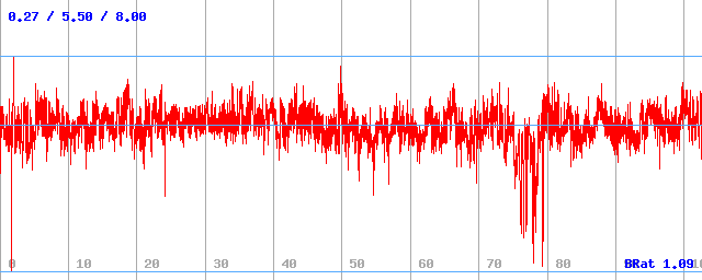 Bitrate (min / avg / max)