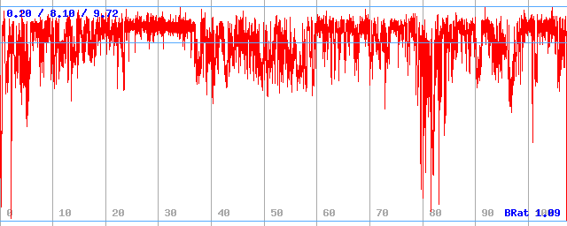 Bitrate (min / avg / max)