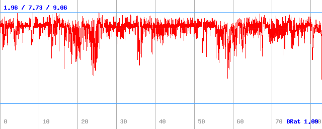 Bitrate (min / avg / max)