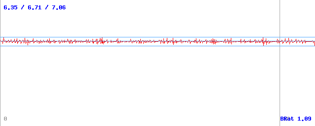 Bitrate (min / avg / max)