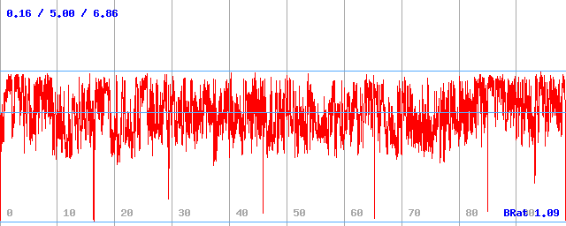 Bitrate (min / avg / max)