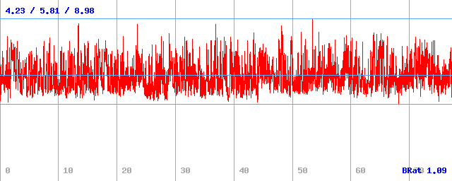 Bitrate (min / avg / max) Bitrate (min / avg / max)
